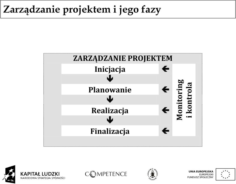 fazy ZARZĄDZANIE PROJEKTEM