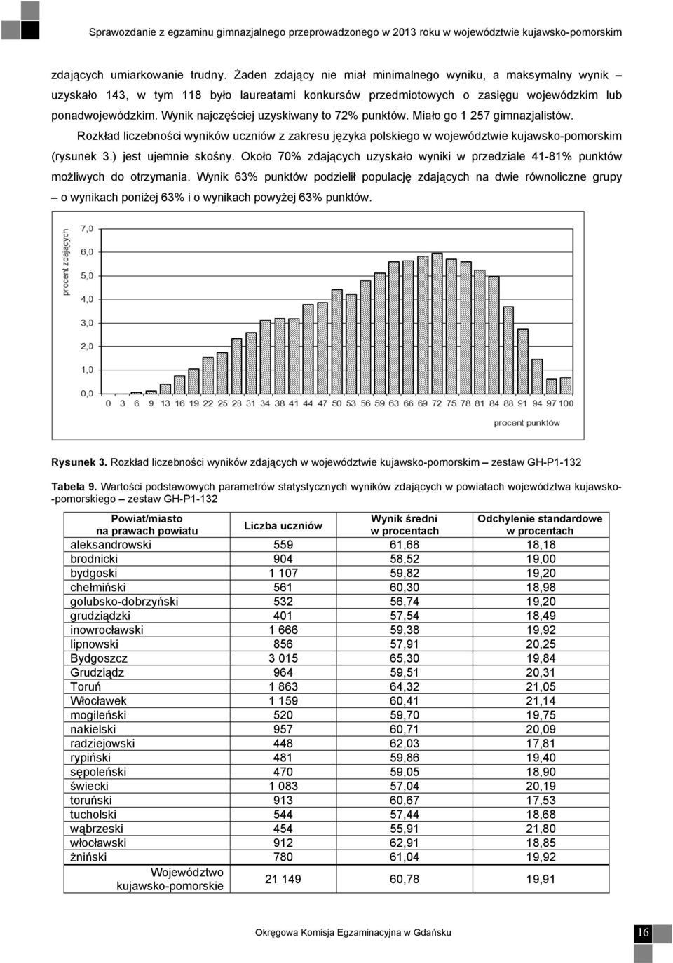 Wynik najczęściej uzyskiwany to 72% punktów. Miało go 1 257 gimnazjalistów. Rozkład liczebności wyników uczniów z zakresu języka polskiego w województwie kujawsko-pomorskim (rysunek 3.