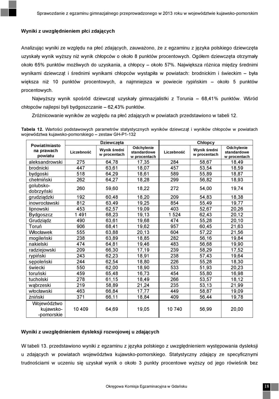 Największa różnica między średnimi wynikami dziewcząt i średnimi wynikami chłopców wystąpiła w powiatach: brodnickim i świeckim była większa niż 10 punktów procentowych, a najmniejsza w powiecie
