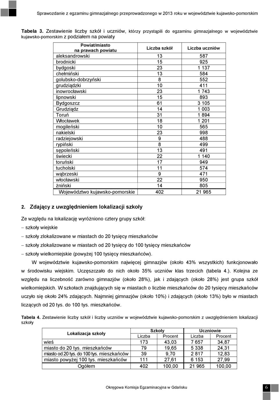 aleksandrowski 13 587 brodnicki 15 925 bydgoski 23 1 137 chełmiński 13 584 golubsko-dobrzyński 8 552 grudziądzki 10 411 inowrocławski 23 1 743 lipnowski 15 893 Bydgoszcz 61 3 105 Grudziądz 14 1 003