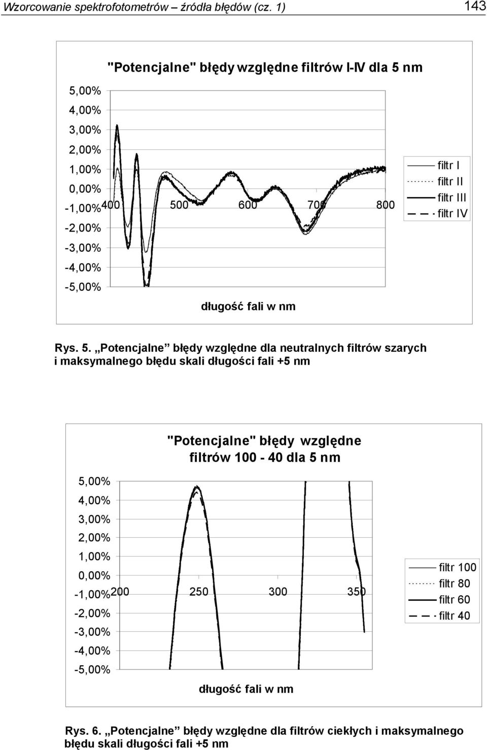 5. Potencjalne błędy względne dla neutralnych filtrów szarych i maksymalnego błędu skali długości fali +5 nm "Potencjalne"