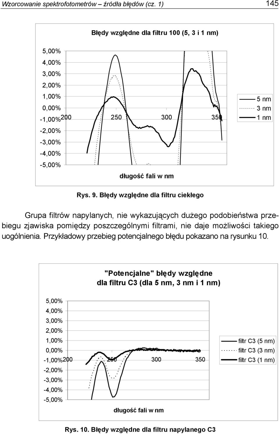 filtrami, nie daje możliwości takiego uogólnienia. Przykładowy przebieg potencjalnego błędu pokazano na rysunku 10.