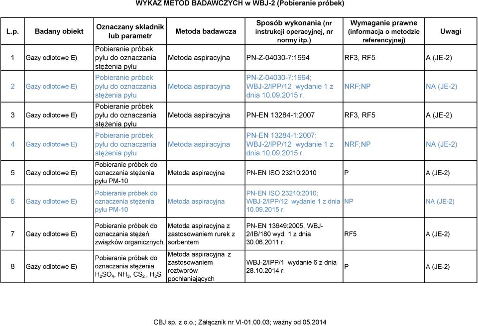 pyłu pyłu do stężenia pyłu pyłu do stężenia pyłu oznaczenia stężenia pyłu PM-10 oznaczenia stężenia pyłu PM-10 Metoda badawcza Sposób wykonania (nr instrukcji operacyjnej, nr normy itp.