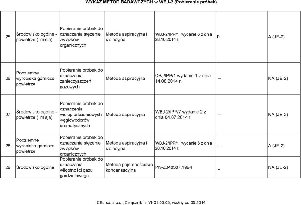 27 Środowisko ogólne - powietrze ( imisja) oznaczenia wielopierścieniowych węglowodorów aromatycznych WBJ-2/IPP/7 wydanie 2 z dnia 04.07.