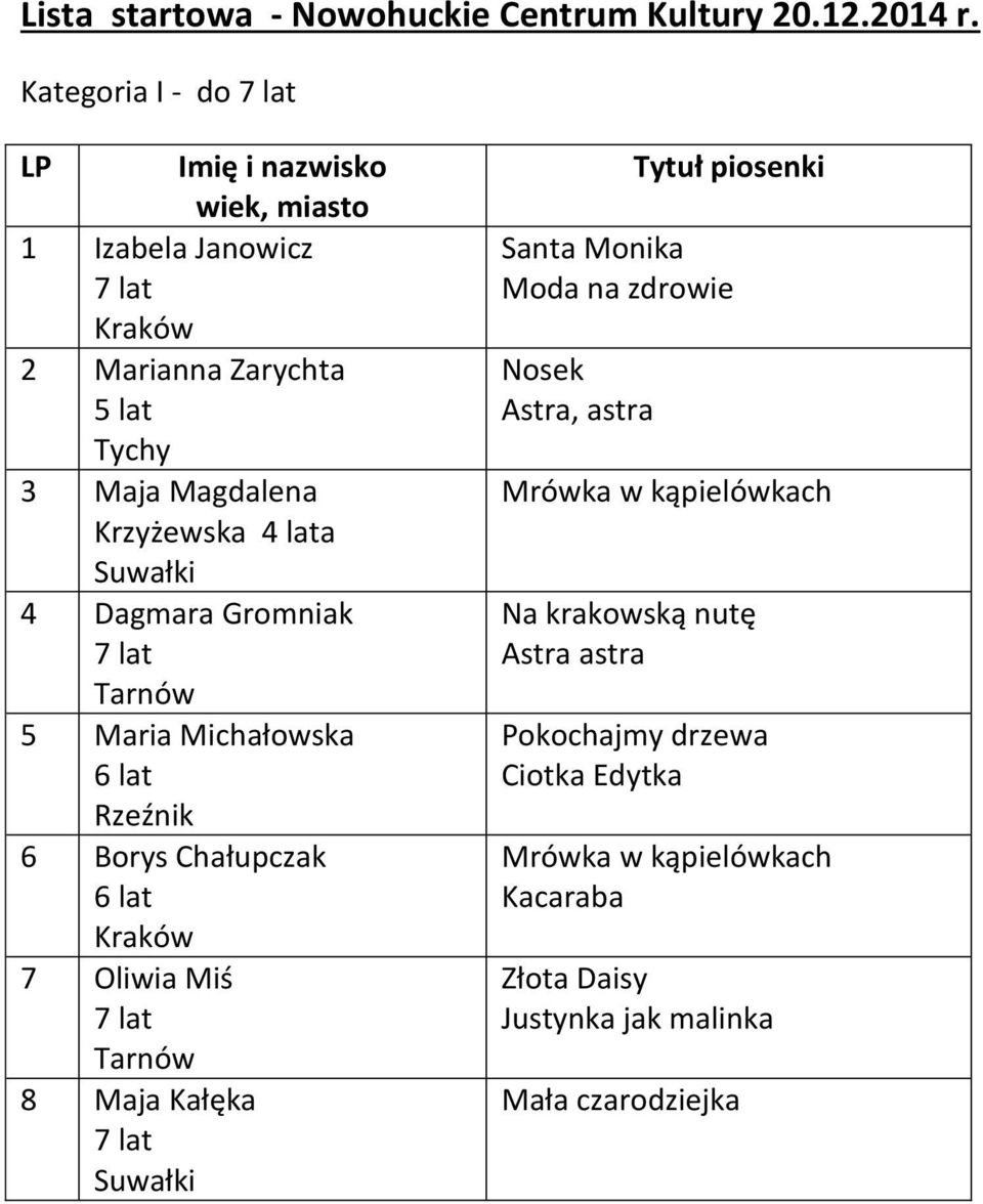 lata 4 Dagmara Gromniak Tarnów 5 Maria Michałowska 6 lat Rzeźnik 6 Borys Chałupczak 6 lat Kraków 7 Oliwia Miś Tarnów 8 Maja Kałęka Tytuł