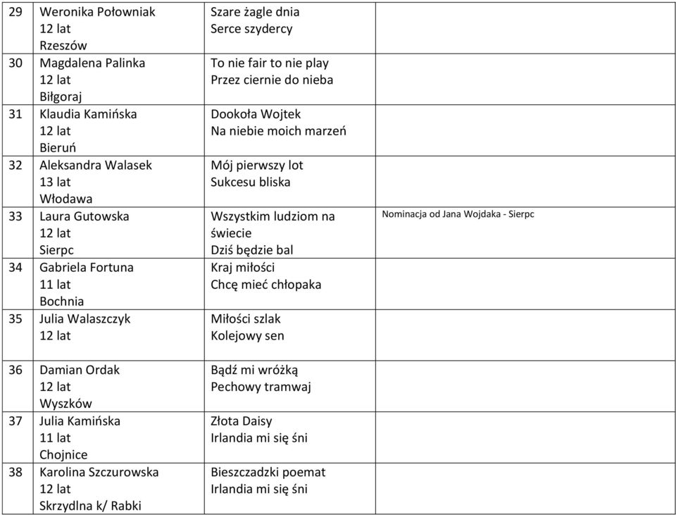 to nie play Przez ciernie do nieba Dookoła Wojtek Na niebie moich marzeń Mój pierwszy lot Wszystkim ludziom na świecie Dziś będzie bal Chcę mieć chłopaka