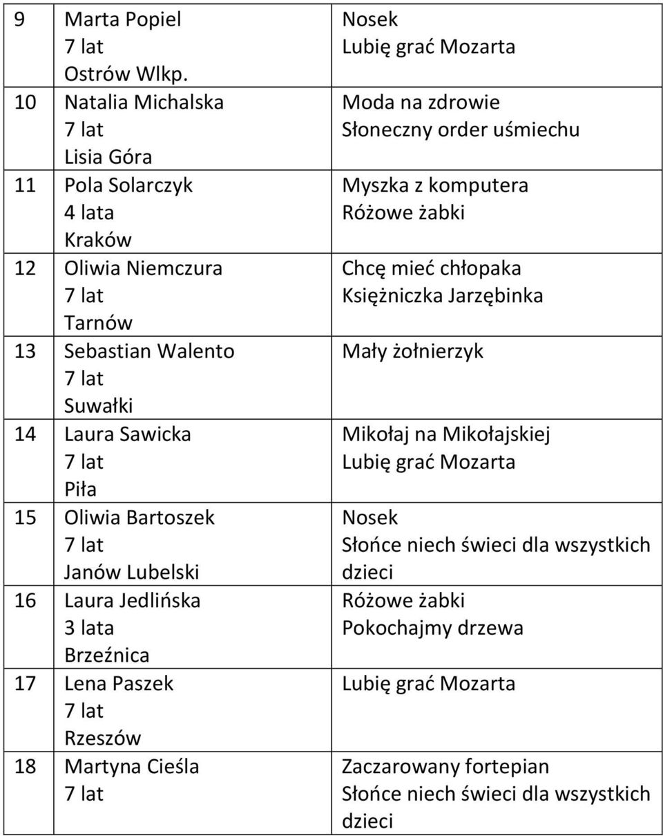 Janów Lubelski 16 Laura Jedlińska 3 lata Brzeźnica 17 Lena Paszek Rzeszów 18 Martyna Cieśla Nosek Lubię grać Mozarta Moda na zdrowie Słoneczny order uśmiechu