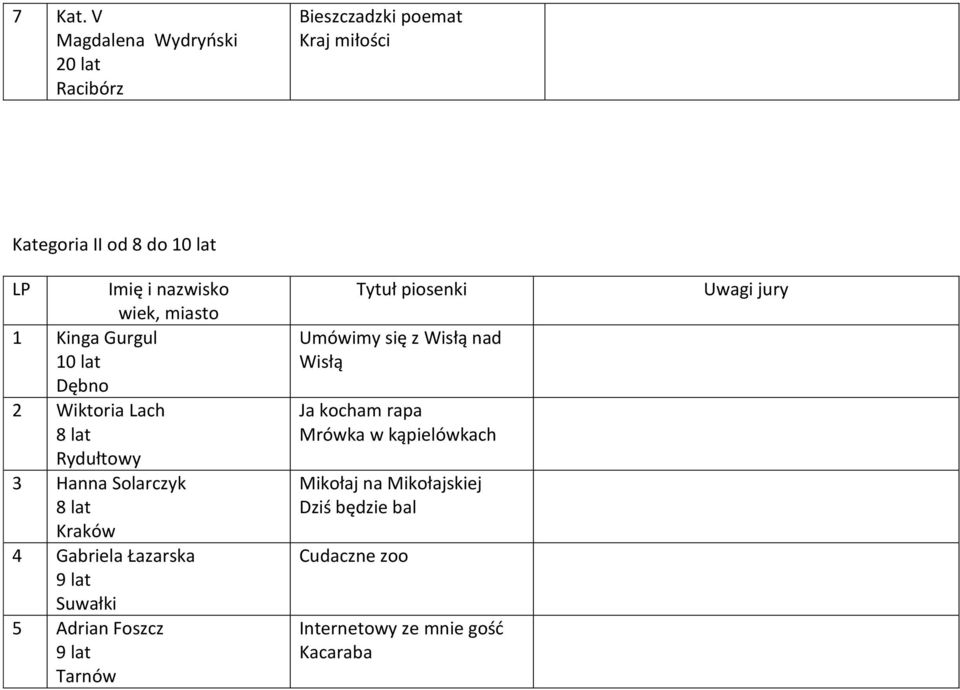 miasto 1 Kinga Gurgul Dębno 2 Wiktoria Lach 8 lat Rydułtowy 3 Hanna Solarczyk 8 lat Kraków 4 Gabriela