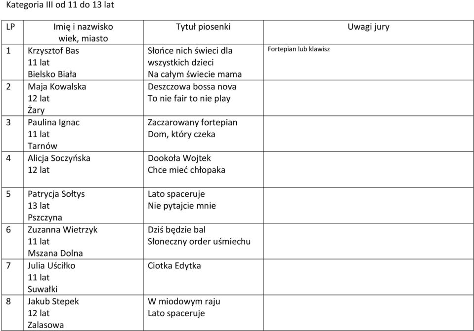 Dom, który czeka Dookoła Wojtek Chce mieć chłopaka Fortepian lub klawisz Uwagi jury 5 Patrycja Sołtys Pszczyna 6 Zuzanna Wietrzyk Mszana Dolna 7