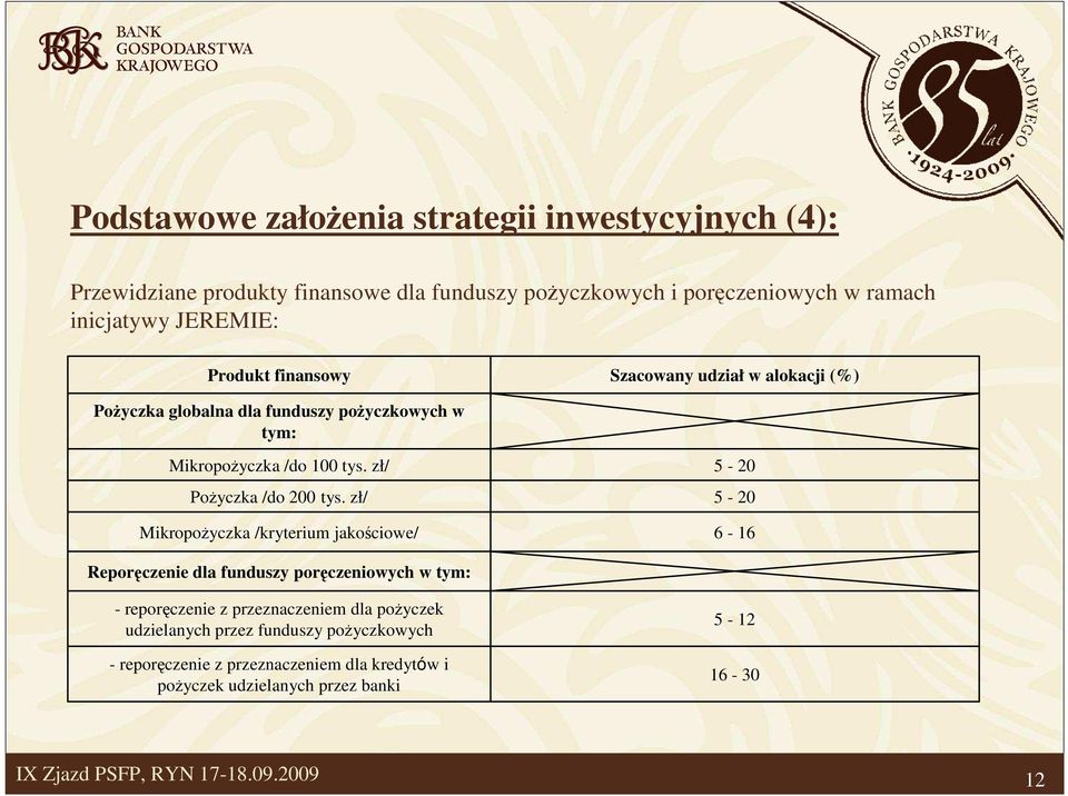 zł/ PoŜyczka /do 200 tys.