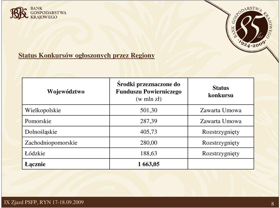 Powierniczego (w mln zł) 501,30 287,39 405,73 280,00 188,63 1 663,05 Status