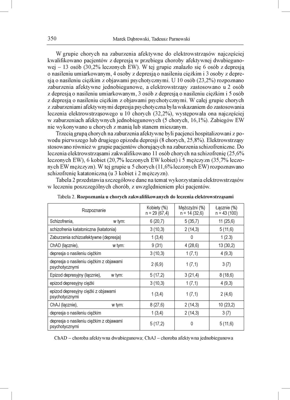 U 10 osób (23,2%) rozpoznano zaburzenia afektywne jednobiegunowe, a elektrowstrząsy zastosowano u 2 osób z depresją o nasileniu umiarkowanym, 3 osób z depresją o nasileniu ciężkim i 5 osób z depresją