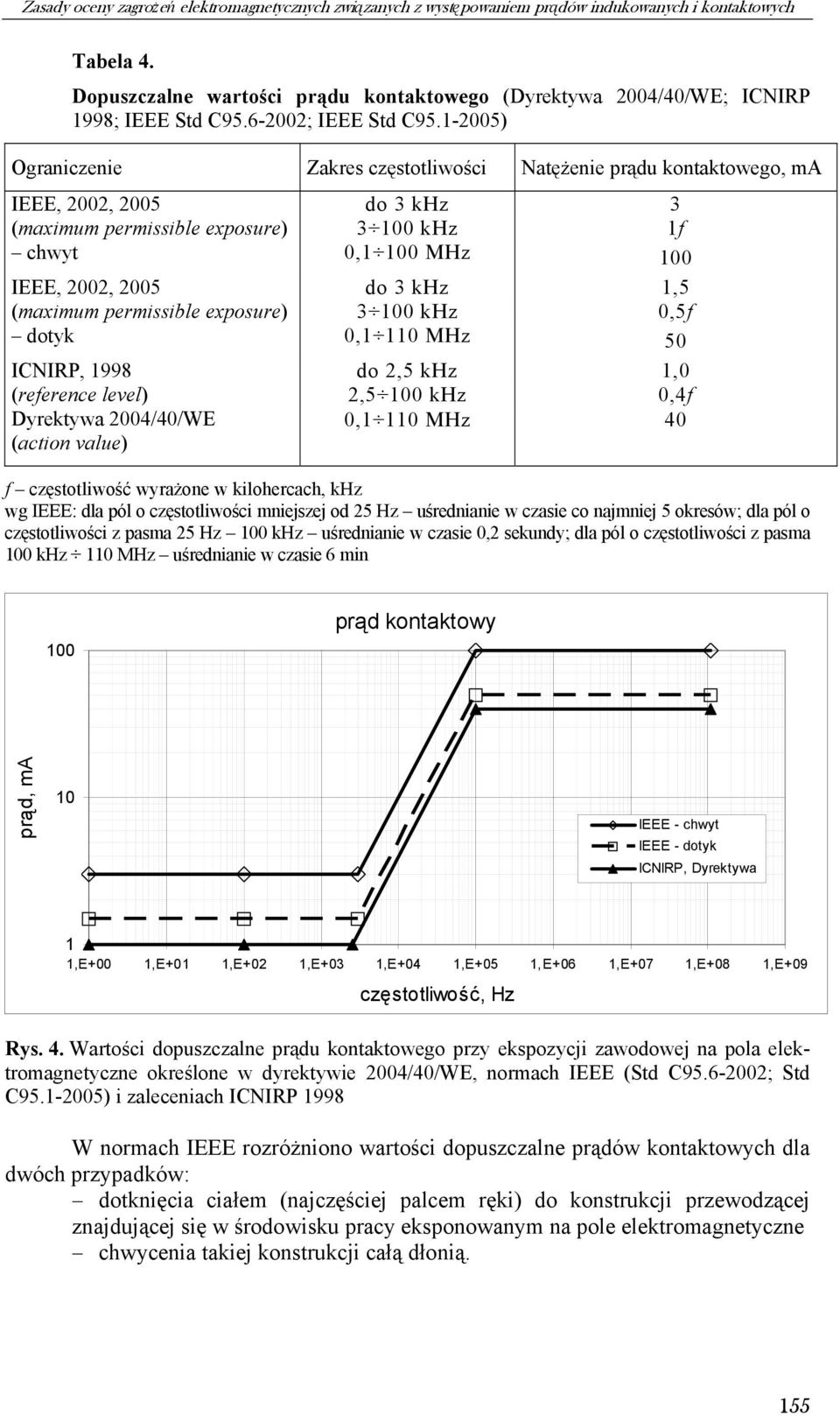 1-2005) Ograniczenie Zakres częstotliwości Natężenie prądu kontaktowego, ma IEEE, 2002, 2005 do 3 khz 3 (maximum permissible exposure) 3 100 khz 1f chwyt 0,1 100 MHz 100 IEEE, 2002, 2005 do 3 khz 1,5