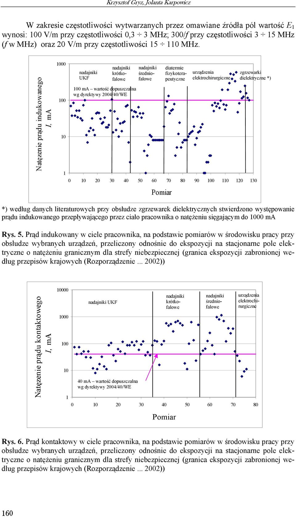 Natęzenie prądu indukowanego I, ma 1000 100 10 nadajniki UKF nadajniki krótkofalowe 100 ma wartość dopuszczalna wg dyrektywy 2004/40/WE nadajniki średniofalowe 1 0 10 20 30 40 50 60 70 80 90 100 110