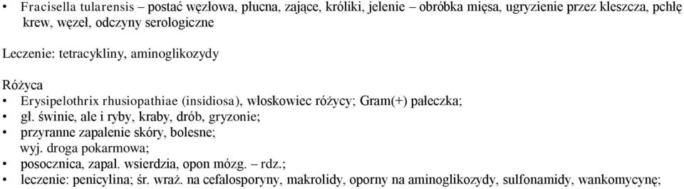 pałeczka; gł. świnie, ale i ryby, kraby, drób, gryzonie; przyranne zapalenie skóry, bolesne; wyj. droga pokarmowa; posocznica, zapal.