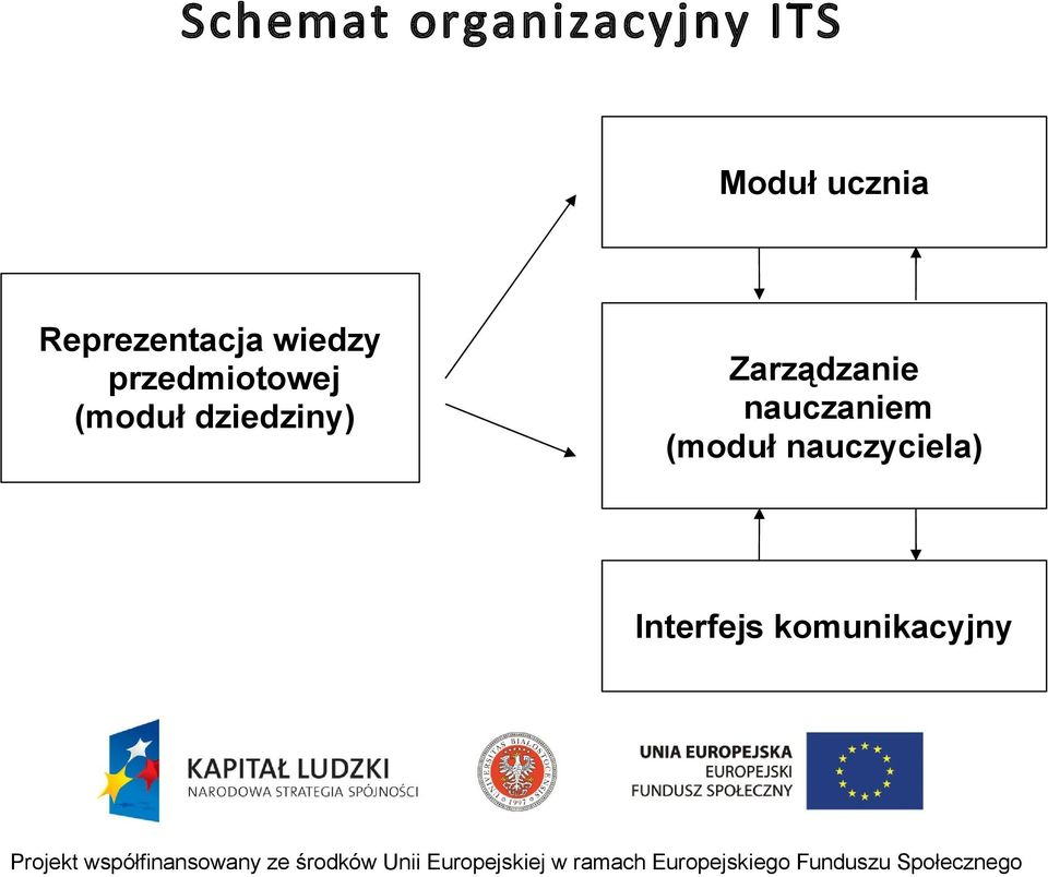 (moduł dziedziny) Zarządzanie