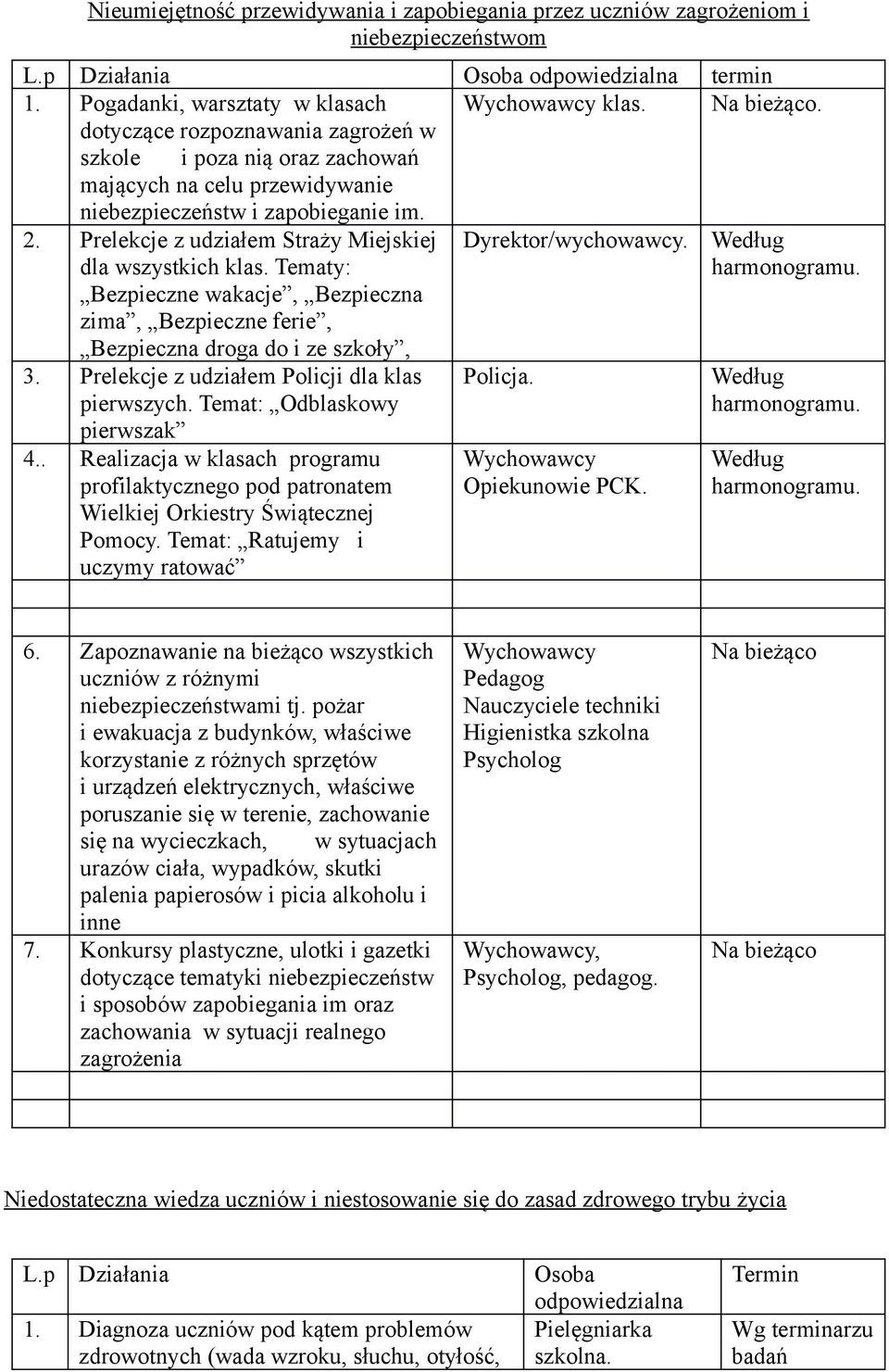 Tematy: Bezpieczne wakacje, Bezpieczna zima, Bezpieczne ferie, Bezpieczna droga do i ze szkoły, Dyrektor/. 3. Prelekcje z udziałem Policji dla klas pierwszych. Temat: Odblaskowy pierwszak 4.