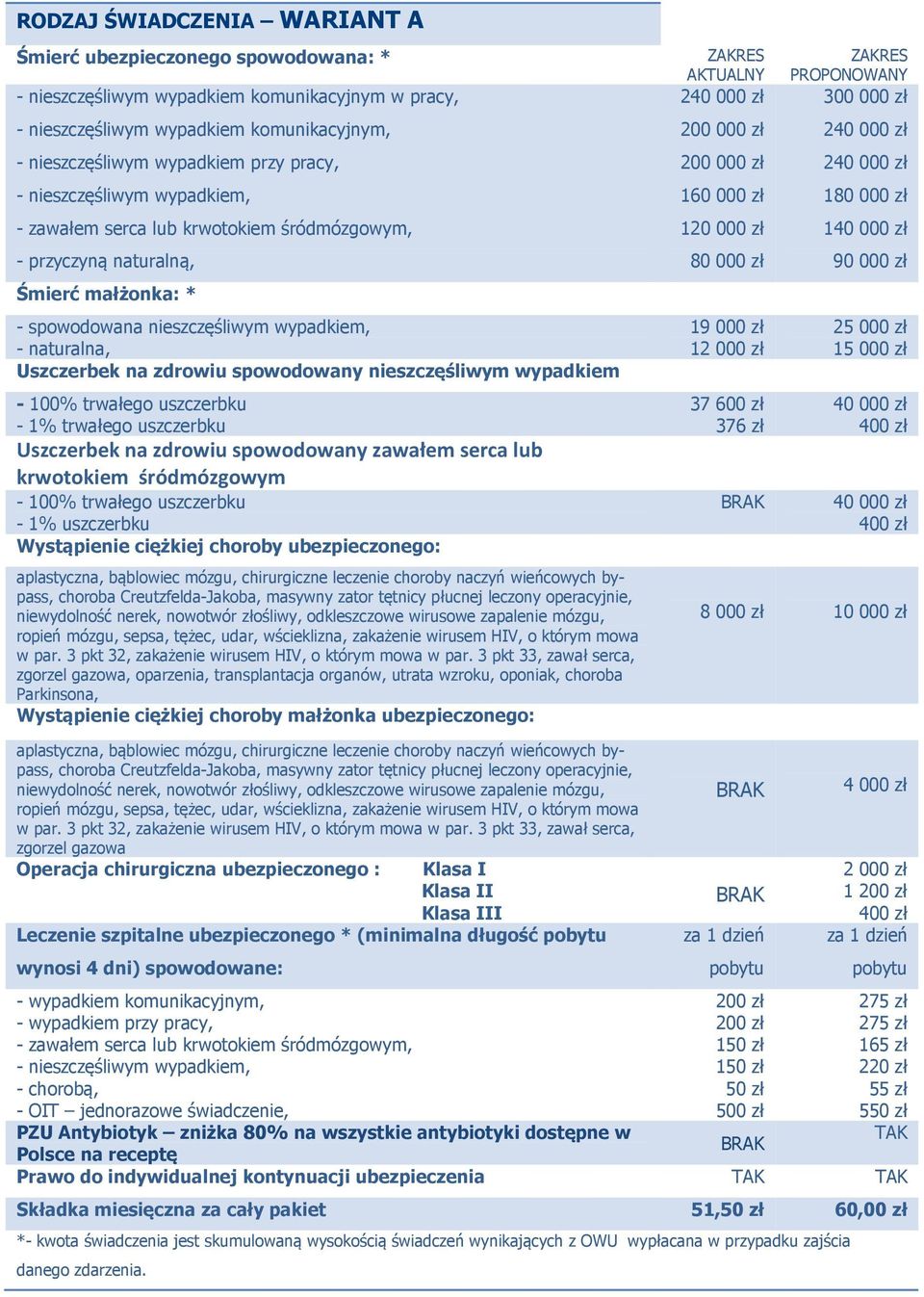 zdrowiu spowodowany zawałem serca lub krwotokiem śródmózgowym - 1% uszczerbku Wystąpienie ciężkiej choroby ubezpieczonego: zgorzel gazowa, oparzenia, transplantacja organów, utrata wzroku, oponiak,