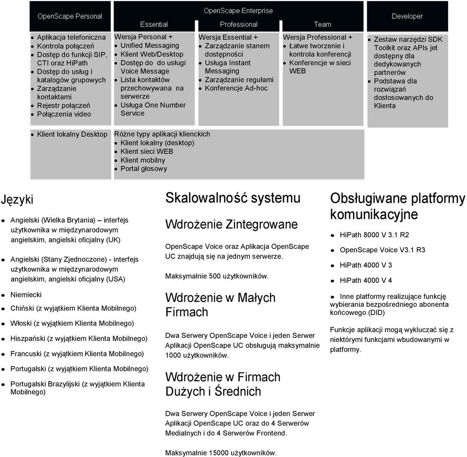 Instant Messaging Zarządzanie regułami Konferencje Ad-hoc Wersja Professional + Łatwe tworzenie i kontrola konferencji Konferencje w sieci WEB Zestaw narzędzi SDK Toolkit oraz APIs jet dostępny dla