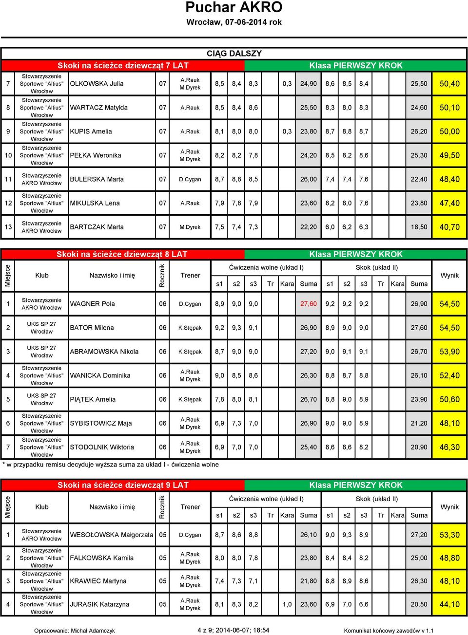 Cygan 8,7 8,8 8,5 6,00 7, 7, 7,6,0 8,0 MIKULSKA Lena 07 7,9 7,8 7,9,60 8, 8,0 7,6,80 7,0 BARTCZAK Marta 07 7,5 7, 7,,0 6,0 6, 6, 8,50 0,70 Skoki na ścieżce dziewcząt 8 LAT s s s Tr Kara Suma s s s Tr