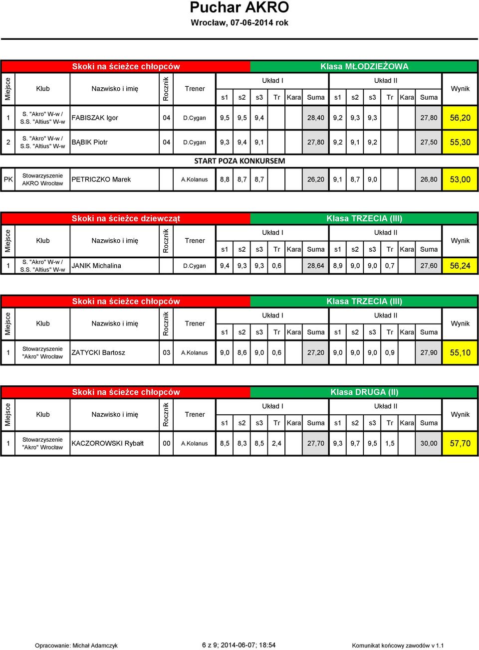Kolanus 8,8 8,7 8,7 6,0 9, 8,7 9,0 6,80 5,00 Skoki na ścieżce dziewcząt Klasa TRZECIA (III) s s s Tr Kara Suma s s s Tr Kara Suma JANIK Michalina D.