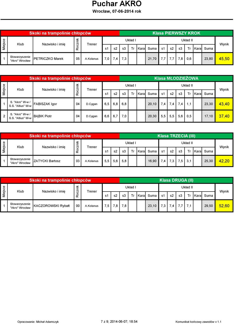 Cygan 6,5 6,8 6,8 0,0 7, 7, 7,,,0,0 BĄBIK Piotr 0 D.