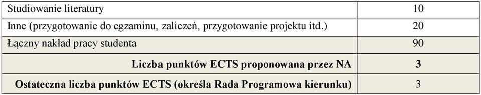 ) 20 Łączny nakład pracy studenta 90 Liczba punktów ECTS