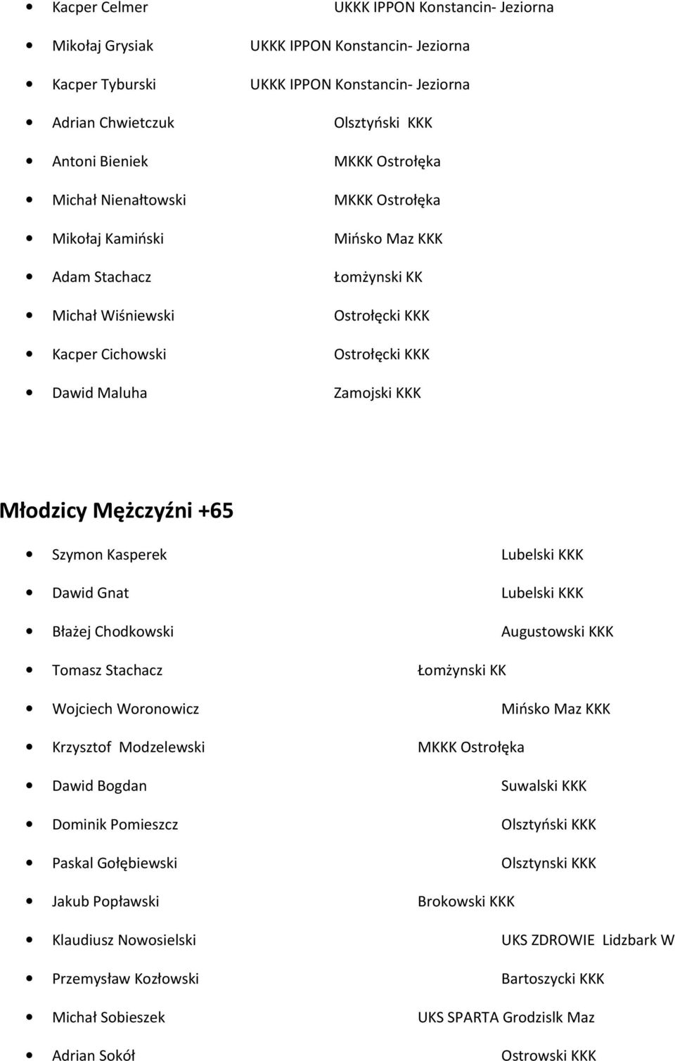 Młodzicy Mężczyźni +65 Szymon Kasperek Lubelski KKK Dawid Gnat Lubelski KKK Błażej Chodkowski Augustowski KKK Tomasz Stachacz Łomżynski KK Wojciech Woronowicz Mińsko Maz KKK Krzysztof Modzelewski