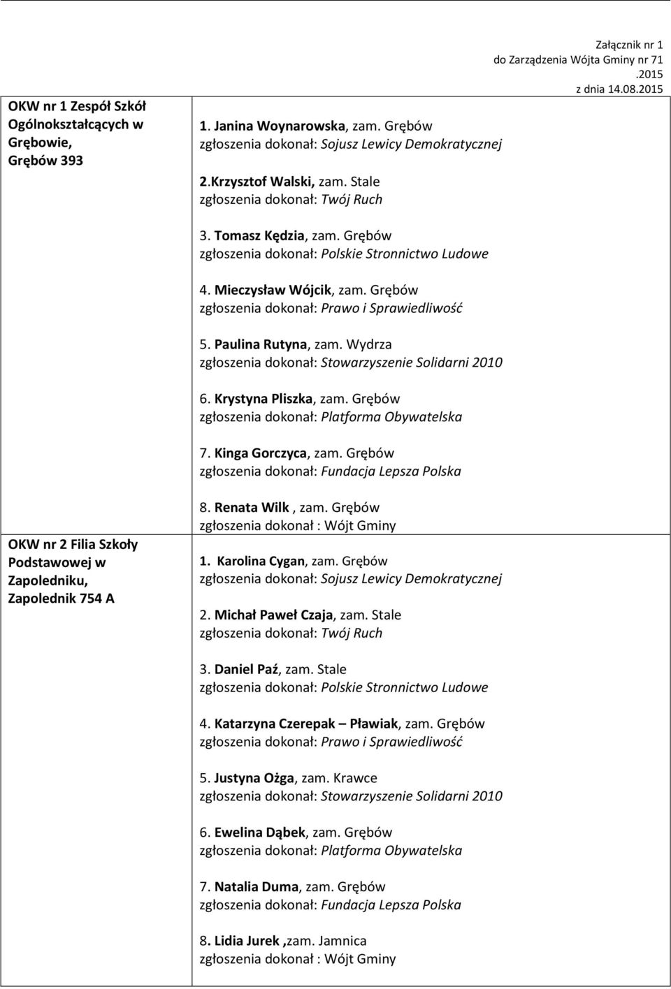 Krystyna Pliszka, zam. Grębów 7. Kinga Gorczyca, zam. Grębów OKW nr 2 Filia Szkoły Podstawowej w Zapoledniku, Zapolednik 754 A 8. Renata Wilk, zam. Grębów 1.