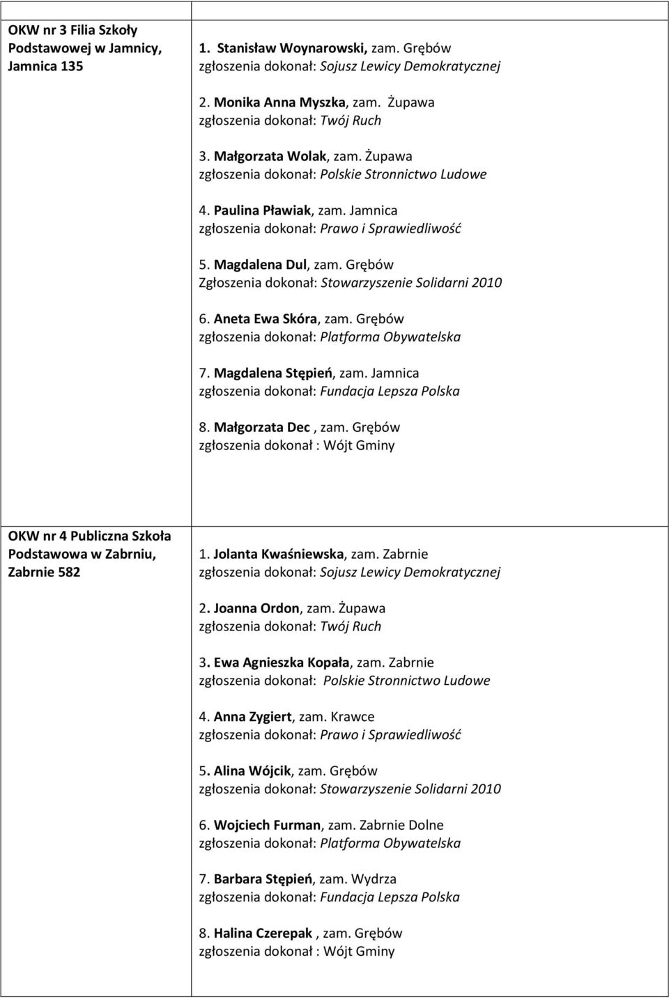 Jamnica 8. Małgorzata Dec, zam. Grębów OKW nr 4 Publiczna Szkoła Podstawowa w Zabrniu, Zabrnie 582 1. Jolanta Kwaśniewska, zam. Zabrnie 2. Joanna Ordon, zam. Żupawa 3.