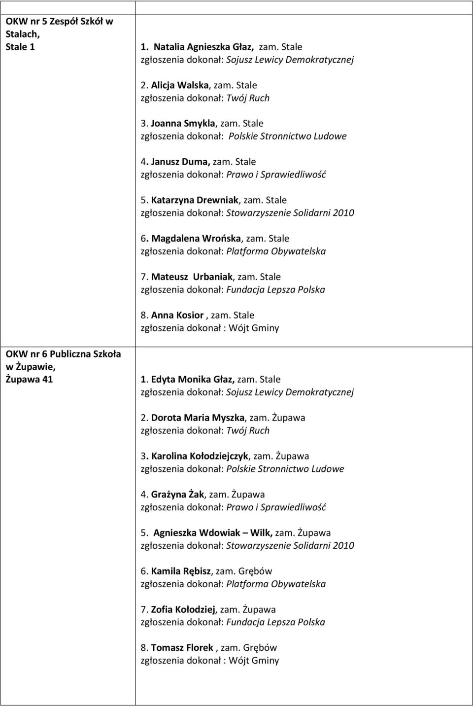 Stale OKW nr 6 Publiczna Szkoła w Żupawie, Żupawa 41 1. Edyta Monika Głaz, zam. Stale 2. Dorota Maria Myszka, zam. Żupawa 3.