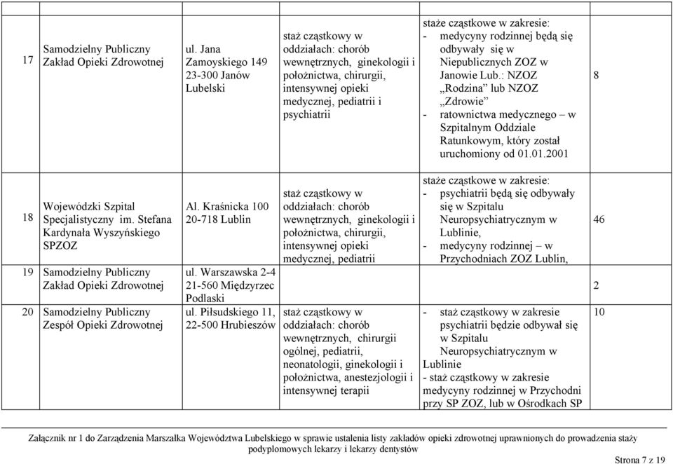 Stefana Kardynała Wyszyńskiego SPZOZ 19 Samodzielny Publiczny 20 Samodzielny Publiczny Zespół Opieki Zdrowotnej Al. Kraśnicka 100 20-718 ul. Warszawska 2-4 21-560 Międzyrzec Podlaski ul.
