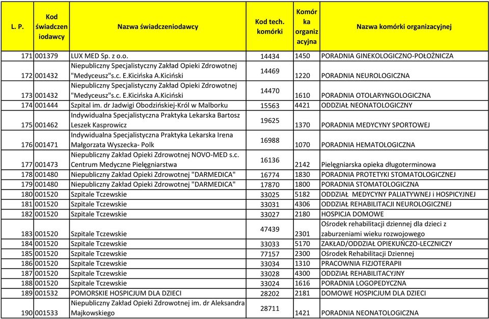 dr Jadwigi Obodzińskiej-Król w Malborku 15563 4421 ODDZIAŁ NEONATOLOGICZNY Indywidualna Specjalistyczna Prakty Lers Bartosz 19625 175 001462 Leszek Kasprowicz 1370 PORADNIA MEDYCYNY SPORTOWEJ