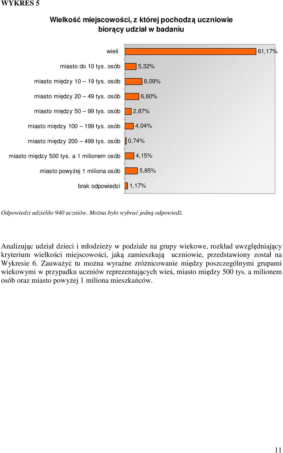 a 1 milionem osób miasto powyżej 1 miliona osób brak odpowiedzi 5,32% 8,09% 6,60% 2,87% 4,04% 0,74% 4,15% 5,85% 1,17% Odpowiedzi udzieliło 940 uczniów. Można było wybrać jedną odpowiedź.