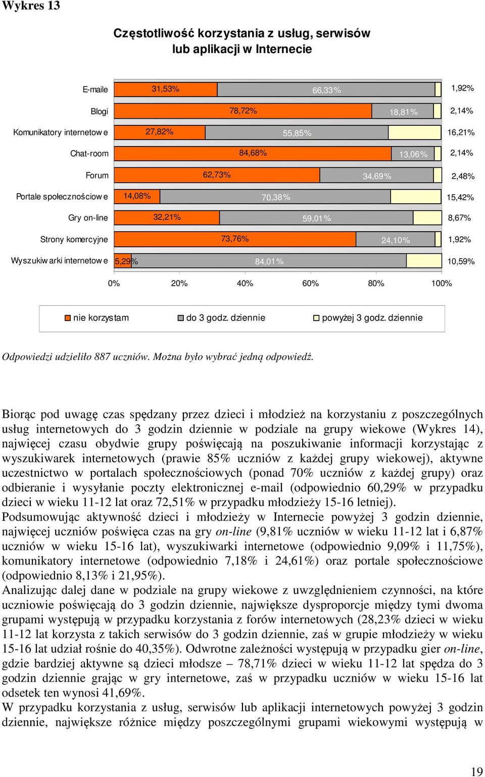 84,01% 0% 20% 40% 60% 80% 100% nie korzystam do 3 godz. dziennie powyżej 3 godz. dziennie Odpowiedzi udzieliło 887 uczniów. Można było wybrać jedną odpowiedź.