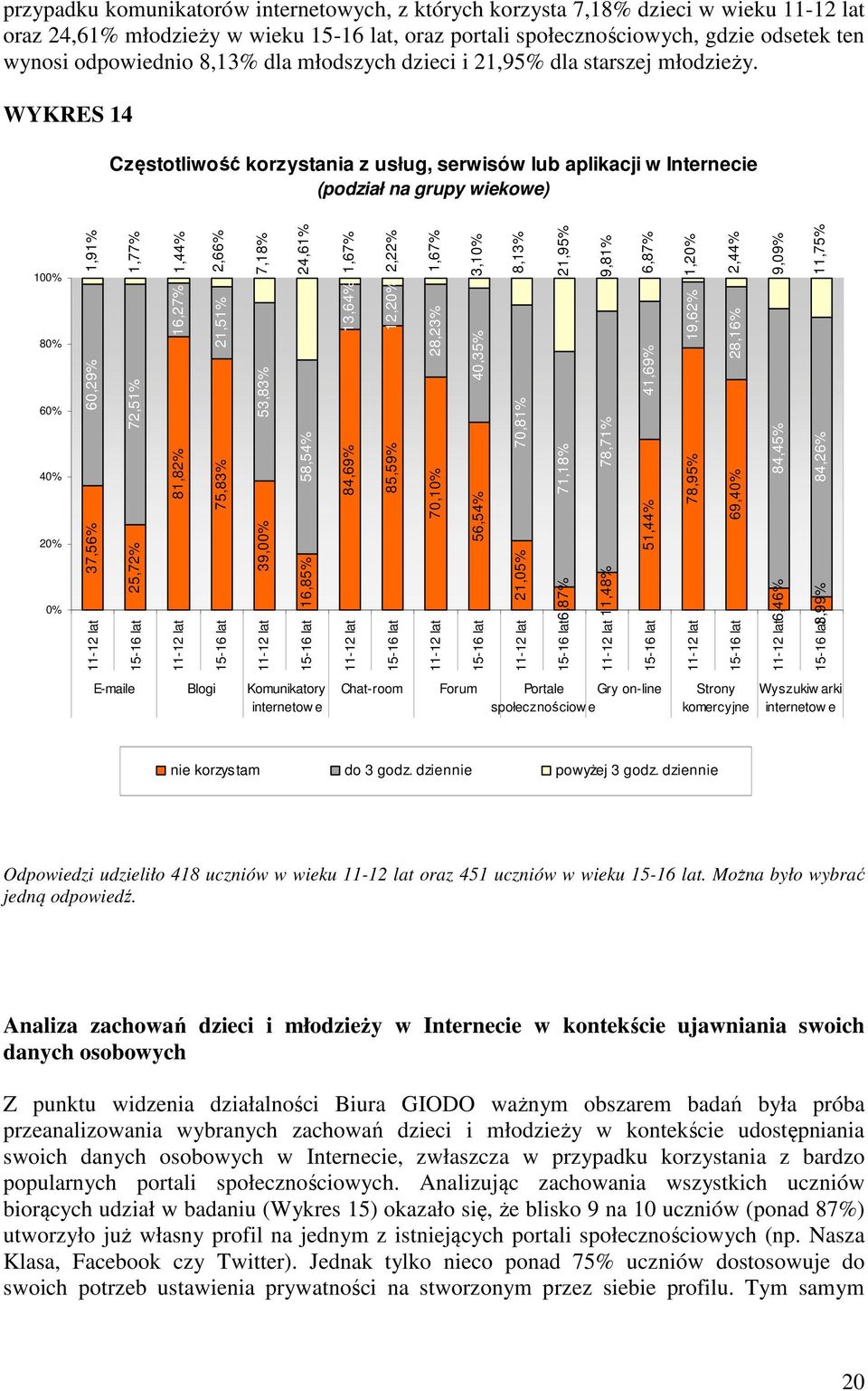 WYKRES 14 Częstotliwość korzystania z usług, serwisów lub aplikacji w Internecie (podział na grupy wiekowe) 100% 80% 60% 40% 20% 0% 11-12 lat 37,56% 60,29% 1,91% 15-16 lat 25,72% 72,51% 1,77% 11-12