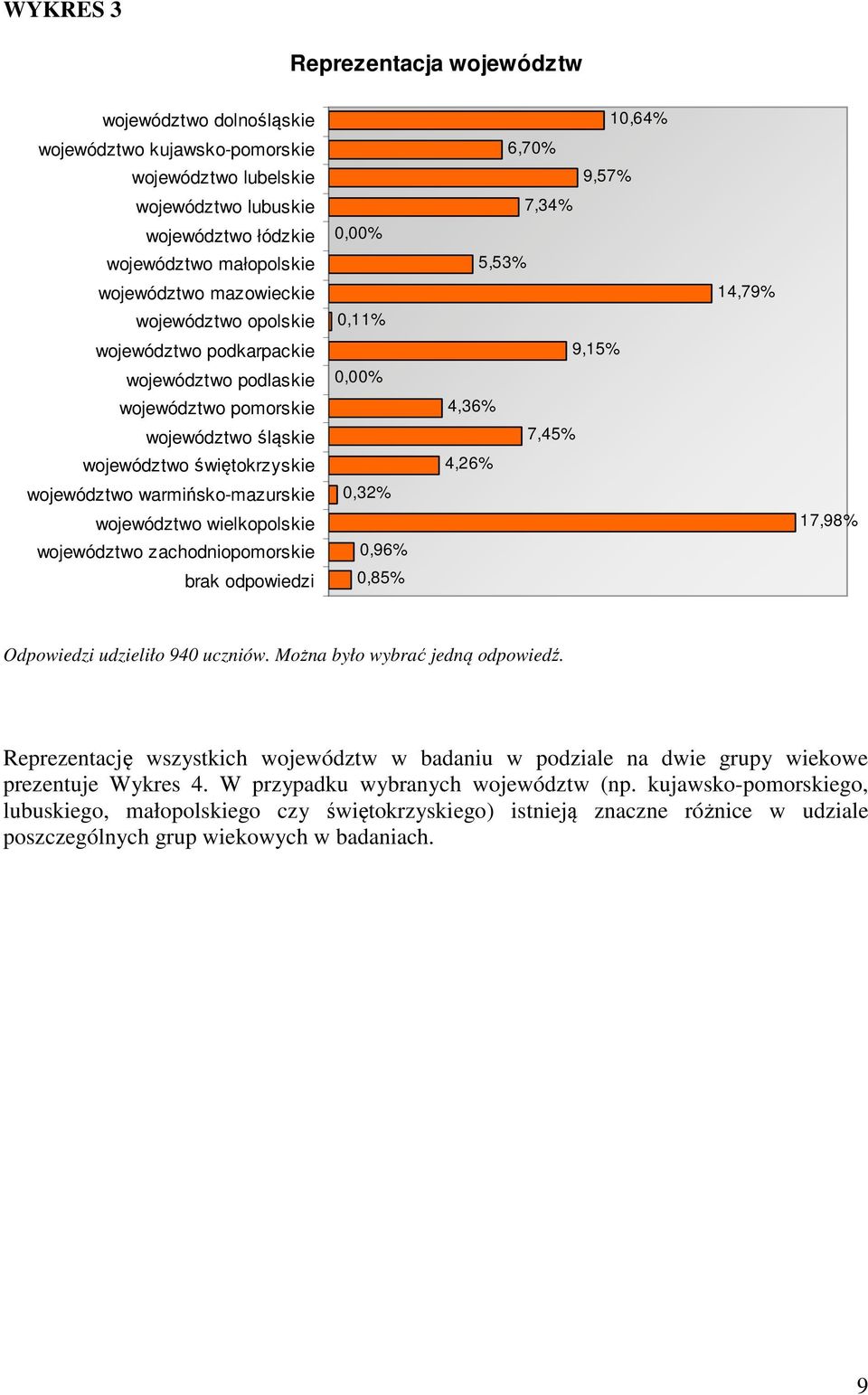 wielkopolskie województwo zachodniopomorskie brak odpowiedzi 0,00% 0,11% 0,00% 0,32% 0,96% 0,85% 10,64% 6,70% 9,57% 7,34% 5,53% 9,15% 4,36% 7,45% 4,26% 14,79% 17,98% Odpowiedzi udzieliło 940 uczniów.