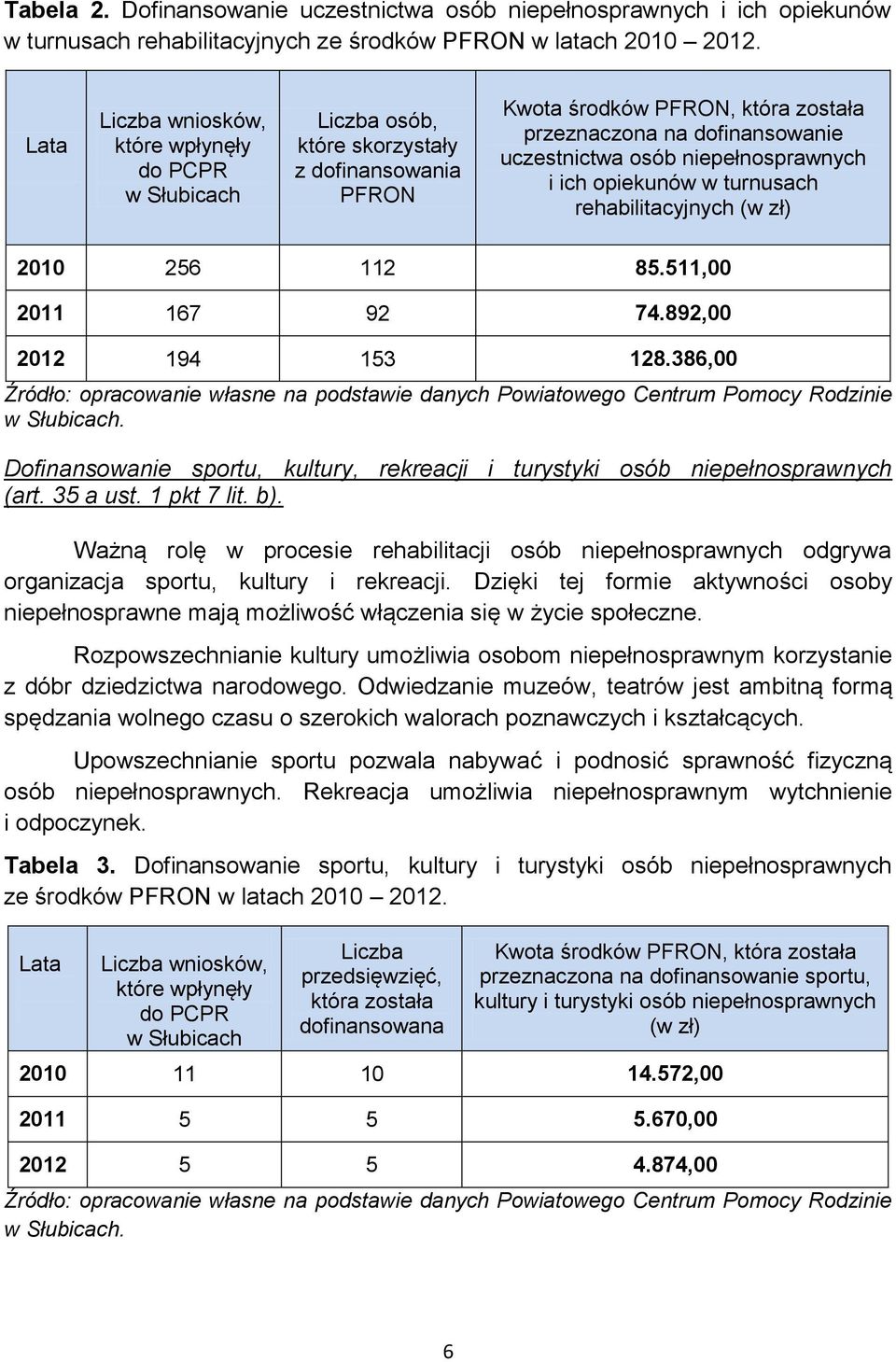 niepełnosprawnych i ich opiekunów w turnusach rehabilitacyjnych 2010 256 112 85.511,00 2011 167 92 74.892,00 2012 194 153 128.