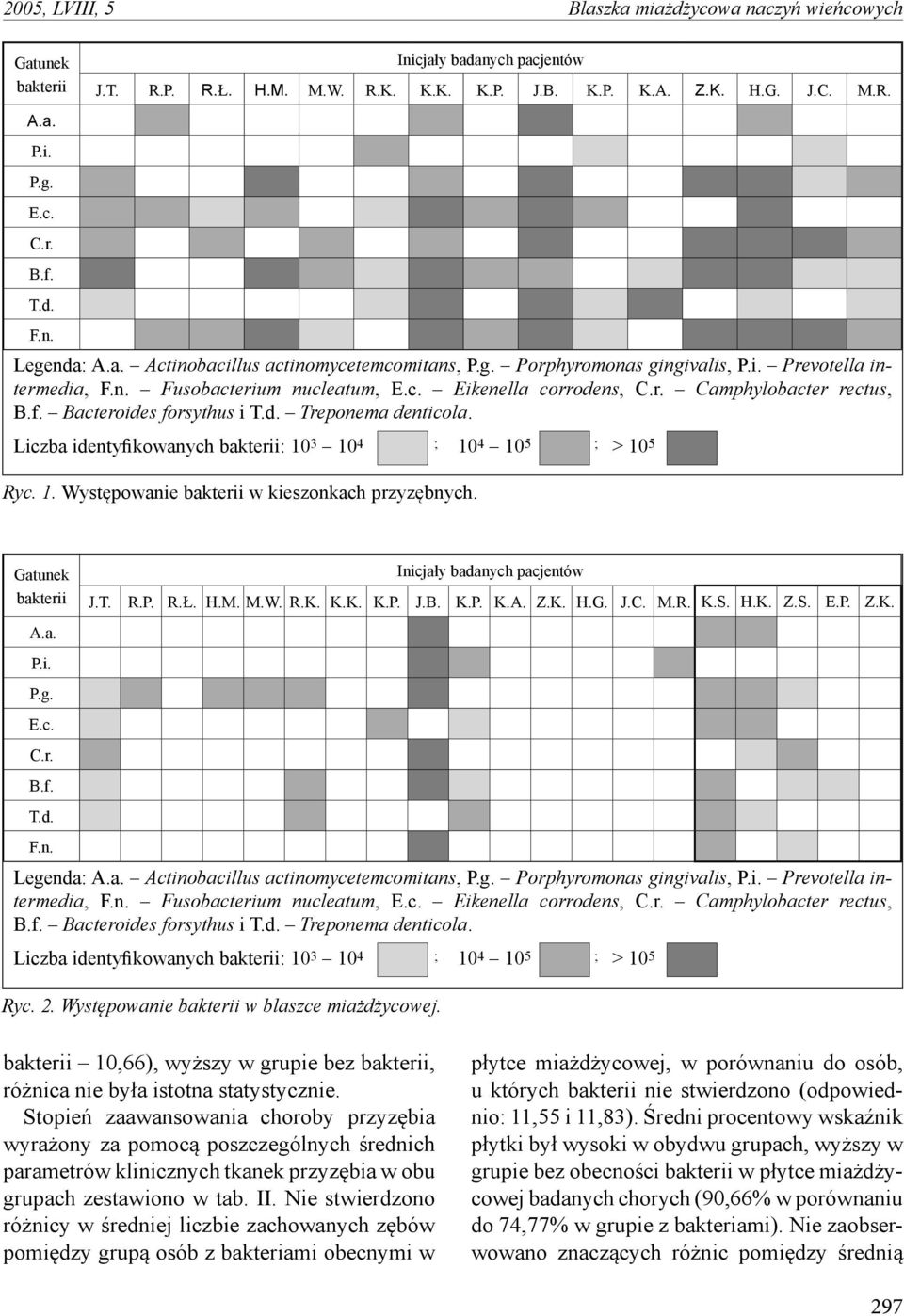 Bacteroides forsythus i T.d. Treponema denticola. Liczba identyfikowanych bakterii: 10 3 10 ; 10 10 5 ; > 10 5 Ryc. 1. Występowanie bakterii w kieszonkach przyzębnych. Gatunek bakterii A.a. P.i. P.g.