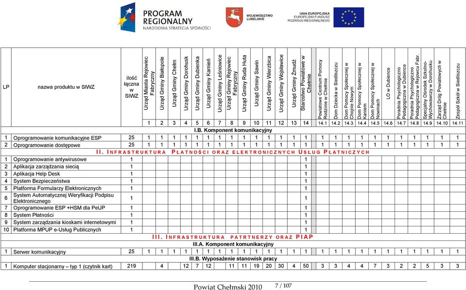 Komponent komunikacyjny 1 Oprogramowanie komunikacyjne ESP 25 1 1 1 1 1 1 1 1 1 1 1 1 1 1 1 1 1 1 1 1 1 1 1 1 1 2 Oprogramowanie dostępowe 25 1 1 1 1 1 1 1 1 1 1 1 1 1 1 1 1 1 1 1 1 1 1 1 1 1 I I.