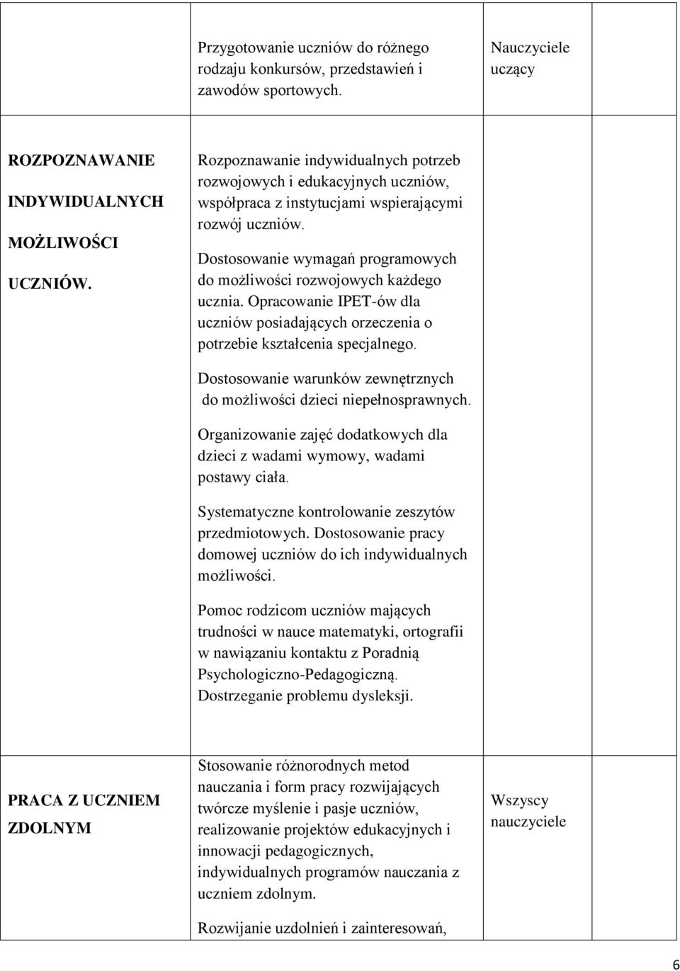 Dostosowanie wymagań programowych do możliwości rozwojowych każdego ucznia. Opracowanie IPET-ów dla uczniów posiadających orzeczenia o potrzebie kształcenia specjalnego.