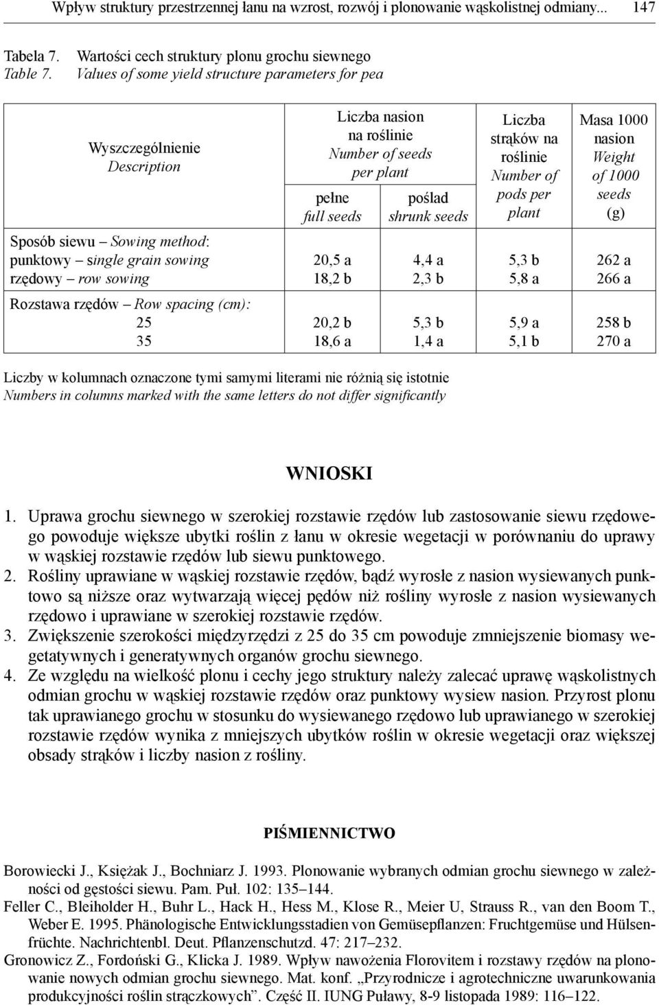 poślad shrunk seeds Liczba strąków na roślinie Number of pods per plant Masa 1000 nasion Weight of 1000 seeds (g) Sposób siewu Sowing method: punktowy single grain sowing rzędowy row sowing Rozstawa