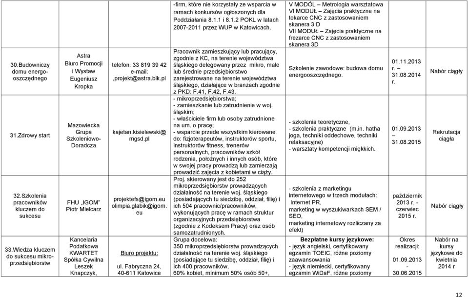 Leszek Knapczyk, telefon: 33 819 39 42 email:,projekt@astra.blk.pl kajetan.kisielewski@ mgsd.pl projektefs@igom.eu olimpia.glabik@igom. eu Biuro projektu: ul.