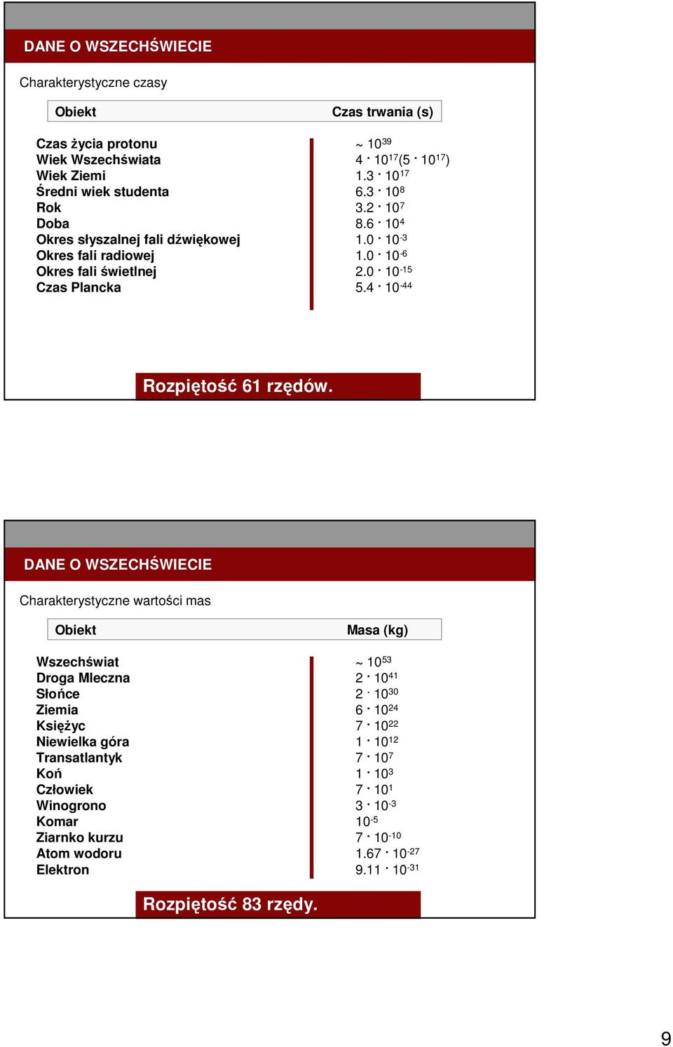 DANE O WSZECHŚWIECIE Charakterystyczne wartości mas Obiekt Masa (kg) Wszechświat ~ 10 53 Droga Mleczna 2. 10 41 Słońce 2. 10 30 Ziemia 6. 10 24 KsięŜyc 7. 10 22 Niewielka góra 1.