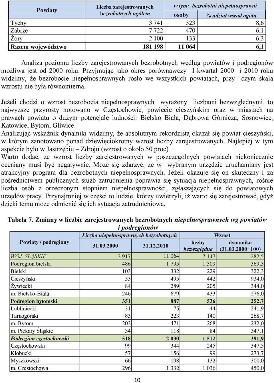 Przyjmując jako okres porównawczy I kwartał 2000 i 2010 roku widzimy, że bezrobocie niepełnosprawnych rosło we wszystkich powiatach, przy czym skala wzrostu nie była równomierna.