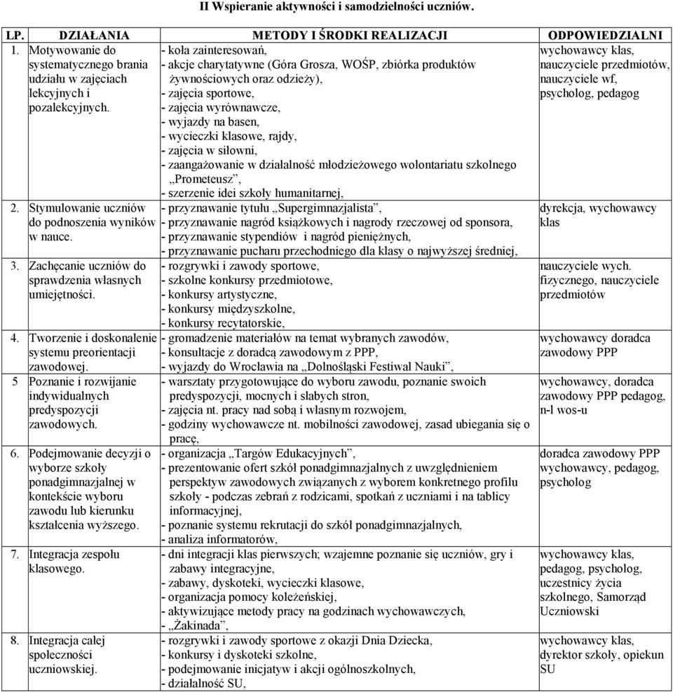 rajdy, - zajęcia w siłowni, - zaangażowanie w działalność młodzieżowego wolontariatu szkolnego Prometeusz, nauczyciele wf, psycholog, pedagog 2. Stymulowanie uczniów do podnoszenia wyników w nauce. 3.