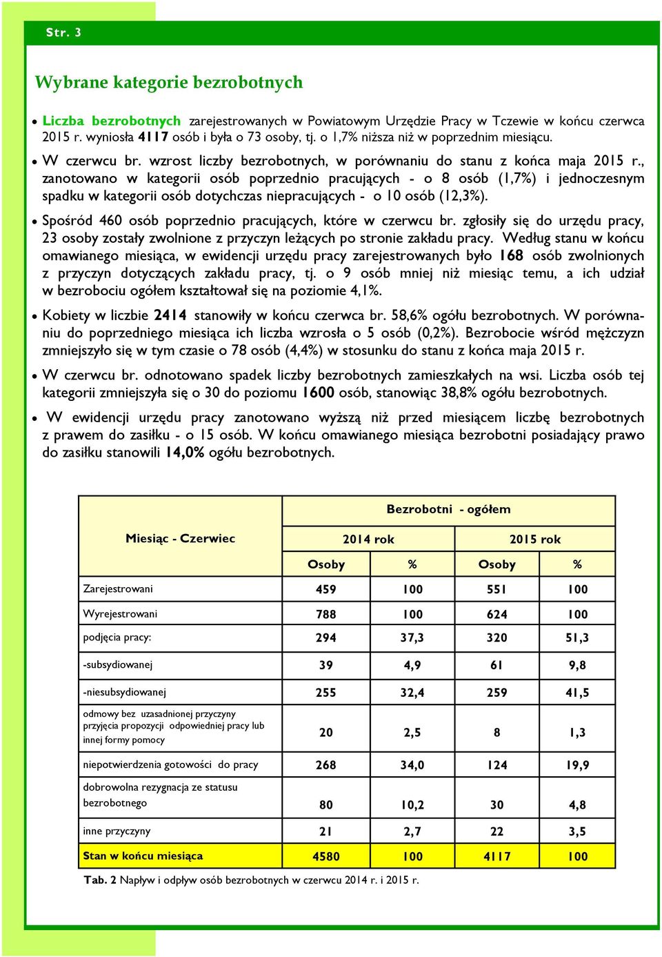 , zanotowano w kategorii osób poprzednio pracujących - o 8 osób (1,7%) i jednoczesnym spadku w kategorii osób dotychczas niepracujących - o 10 osób (12,3%).