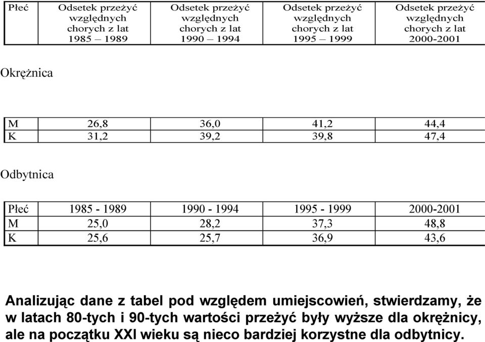 1985-1989 1990-1994 1995-1999 2000-2001 M 25,0 28,2 37,3 48,8 K 25,6 25,7 36,9 43,6 Analizując dane z tabel pod względem umiejscowień,