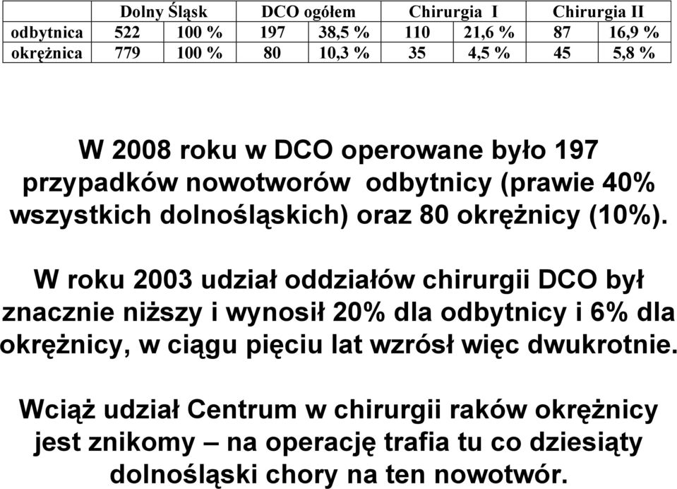 W roku 2003 udział oddziałów chirurgii DCO był znacznie niŝszy i wynosił 20% dla odbytnicy i 6% dla okręŝnicy, w ciągu pięciu lat wzrósł więc