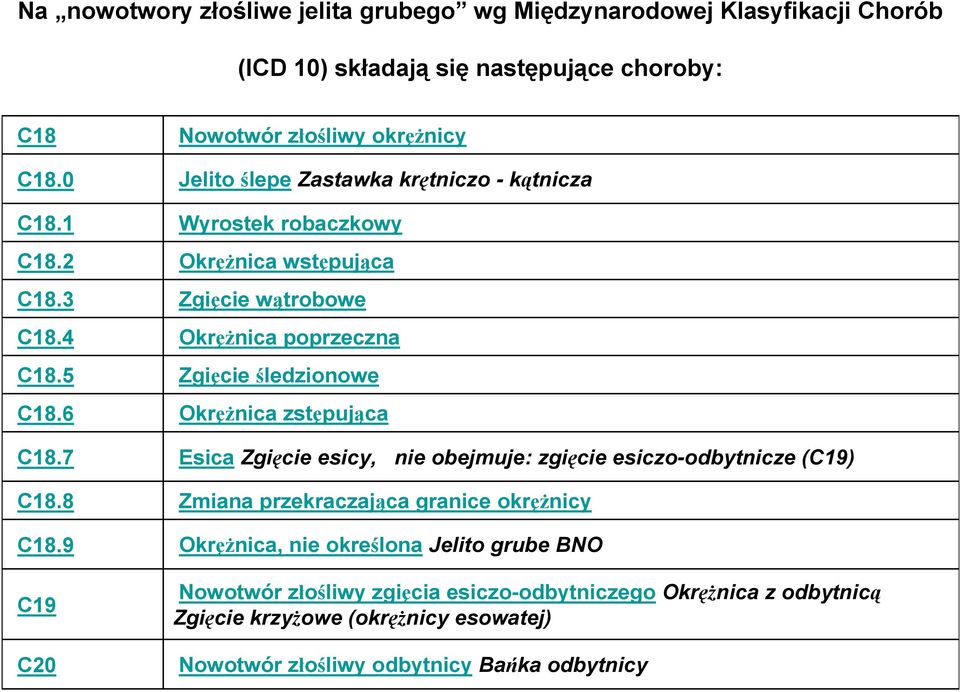 9 C19 C20 Nowotwór złośliwy okręŝnicy Jelito ślepe Zastawka krętniczo - kątnicza Wyrostek robaczkowy OkręŜnica wstępująca Zgięcie wątrobowe OkręŜnica poprzeczna Zgięcie